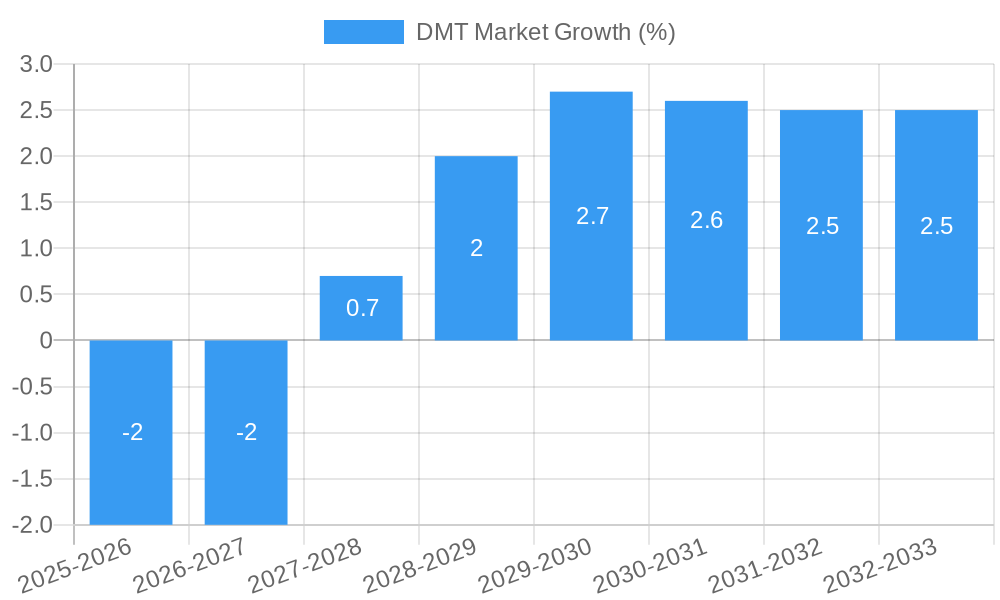 DMT Market Growth