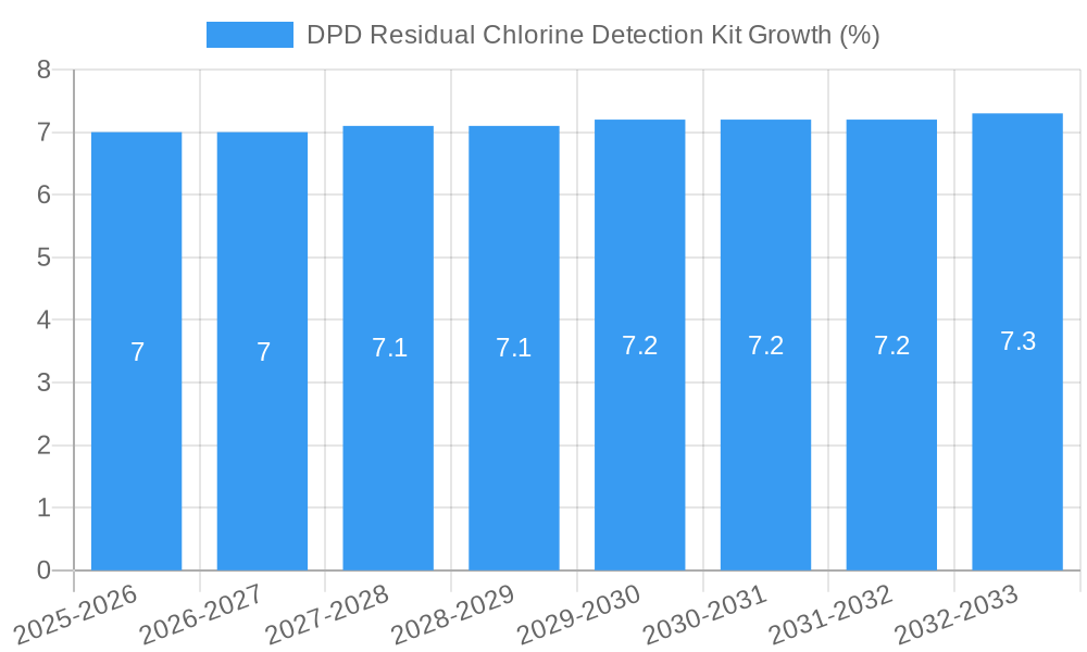 DPD Residual Chlorine Detection Kit Growth