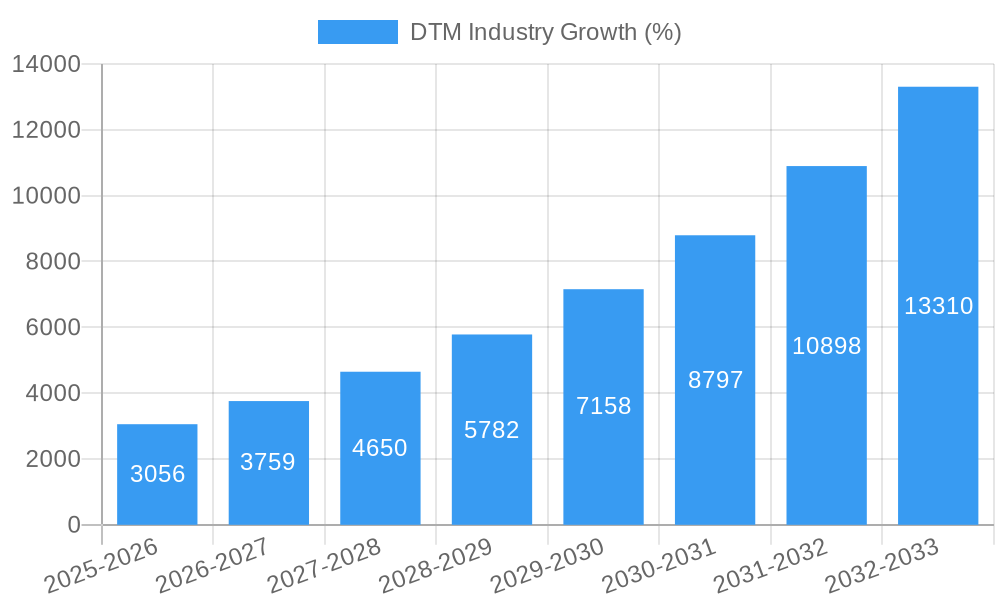 DTM Industry Growth