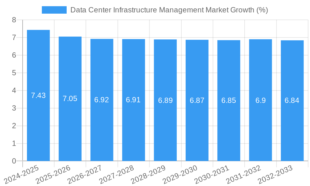 Data Center Infrastructure Management Market Growth