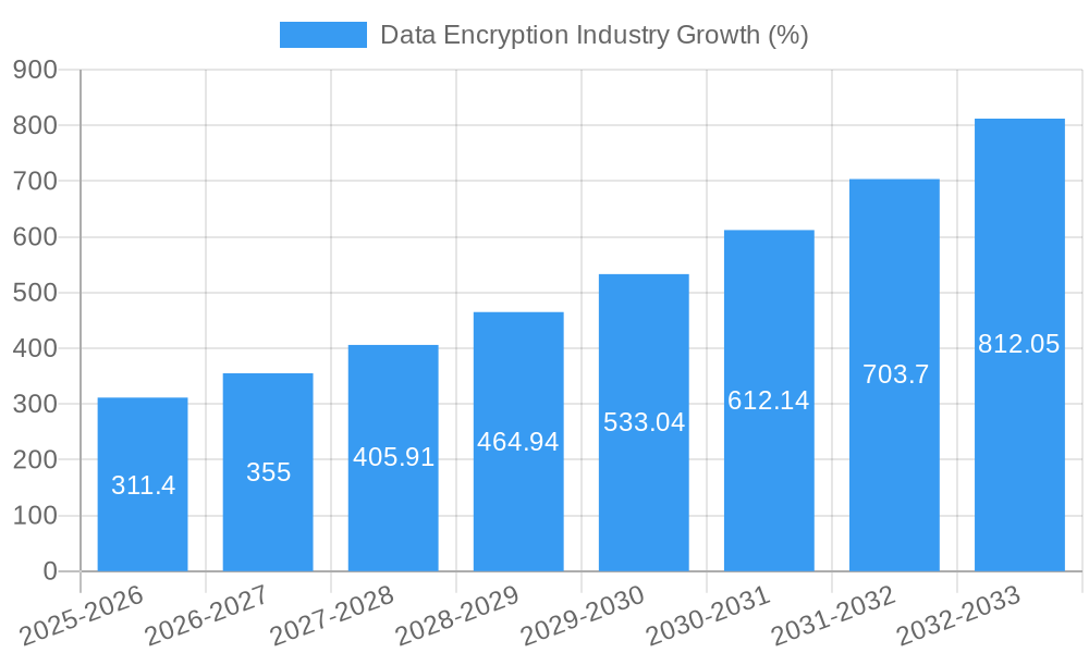 Data Encryption Industry Growth