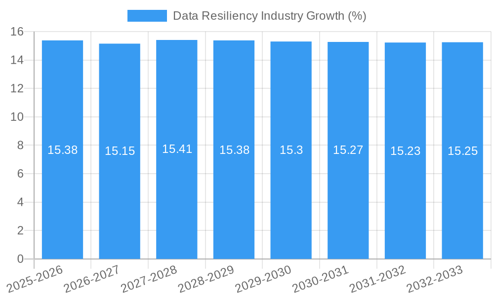 Data Resiliency Industry Growth