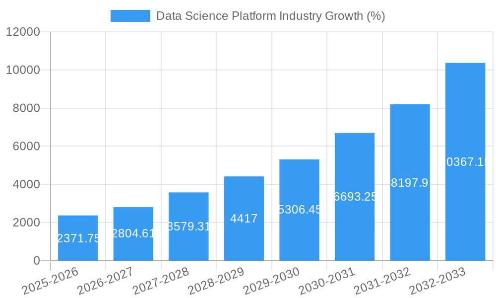 Data Science Platform Industry Growth