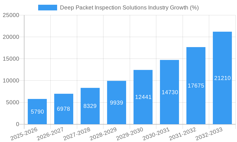 Deep Packet Inspection Solutions Industry Growth