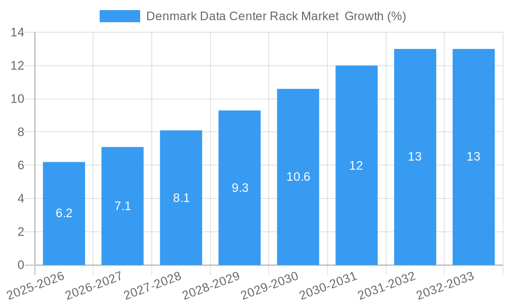 Denmark Data Center Rack Market Growth
