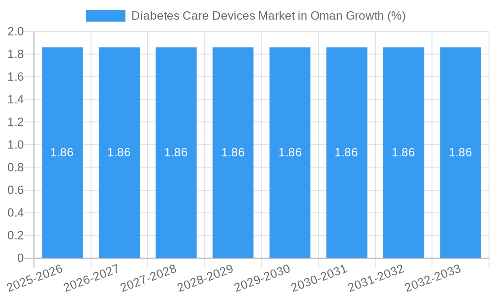 Diabetes Care Devices Market in Oman Growth