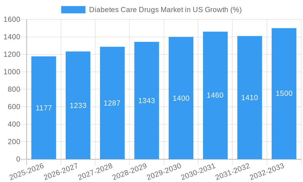 Diabetes Care Drugs Market in US Growth