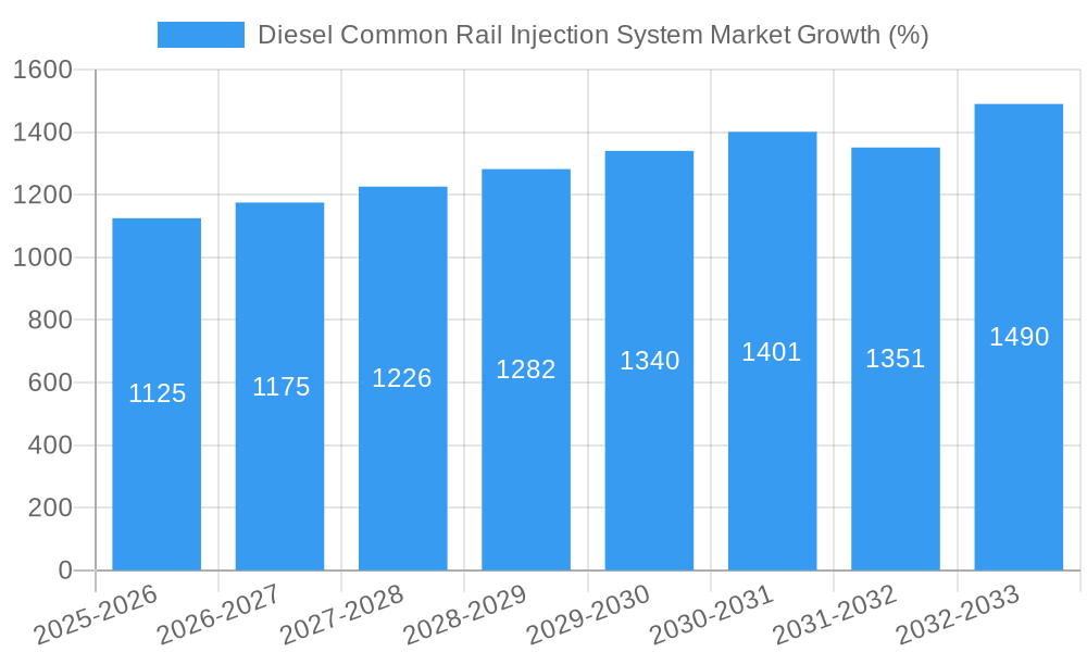 Diesel Common Rail Injection System Market Growth