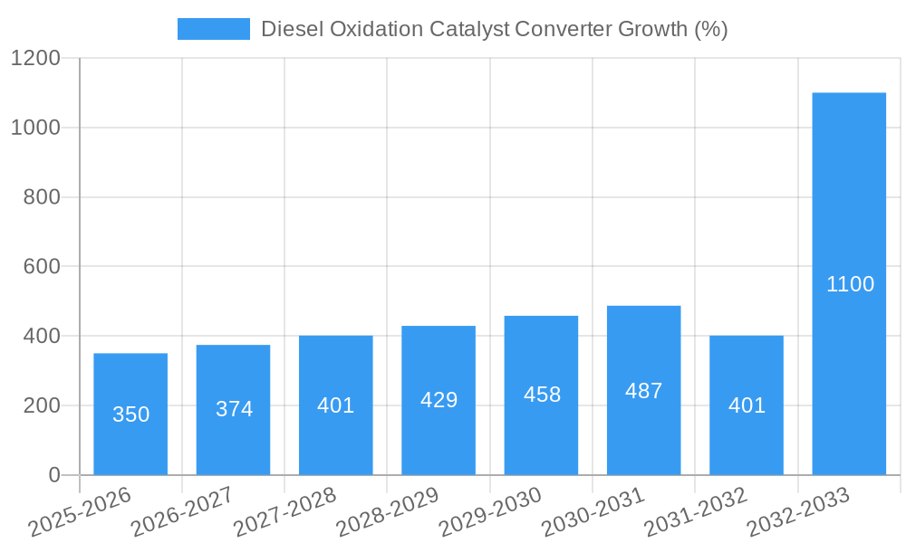Diesel Oxidation Catalyst Converter Growth