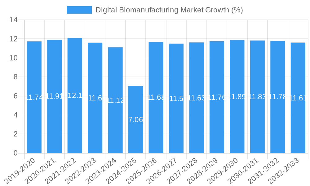 Digital Biomanufacturing Market Growth