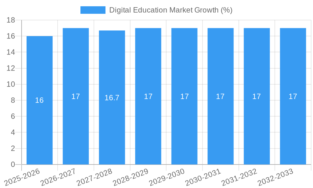 Digital Education Market Growth