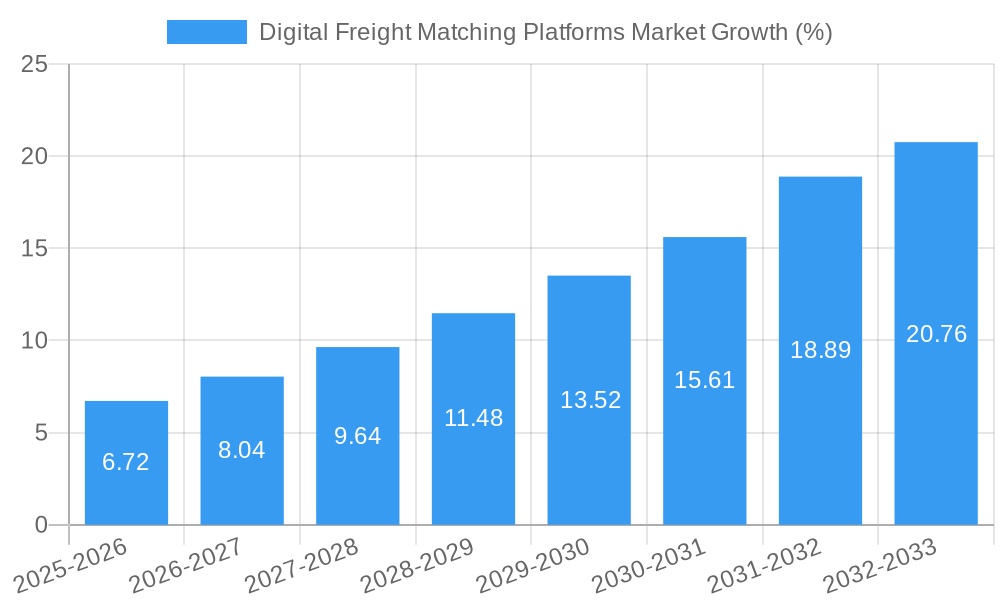 Digital Freight Matching Platforms Market Growth