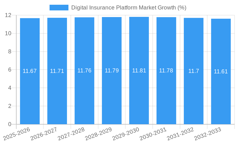 Digital Insurance Platform Market Growth