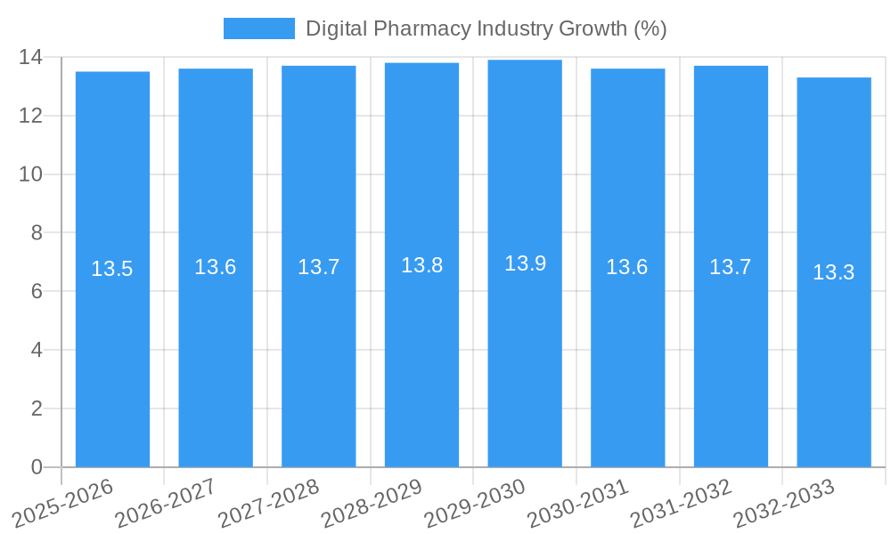 Digital Pharmacy Industry Growth