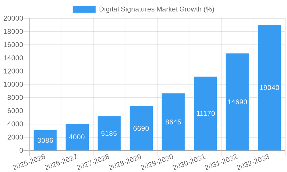 Digital Signatures Market Growth