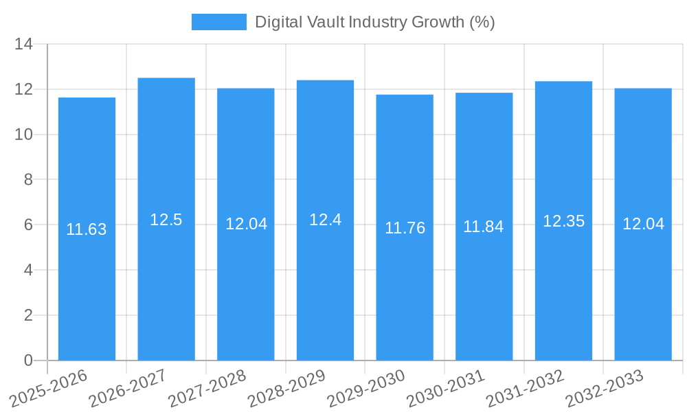 Digital Vault Industry Growth