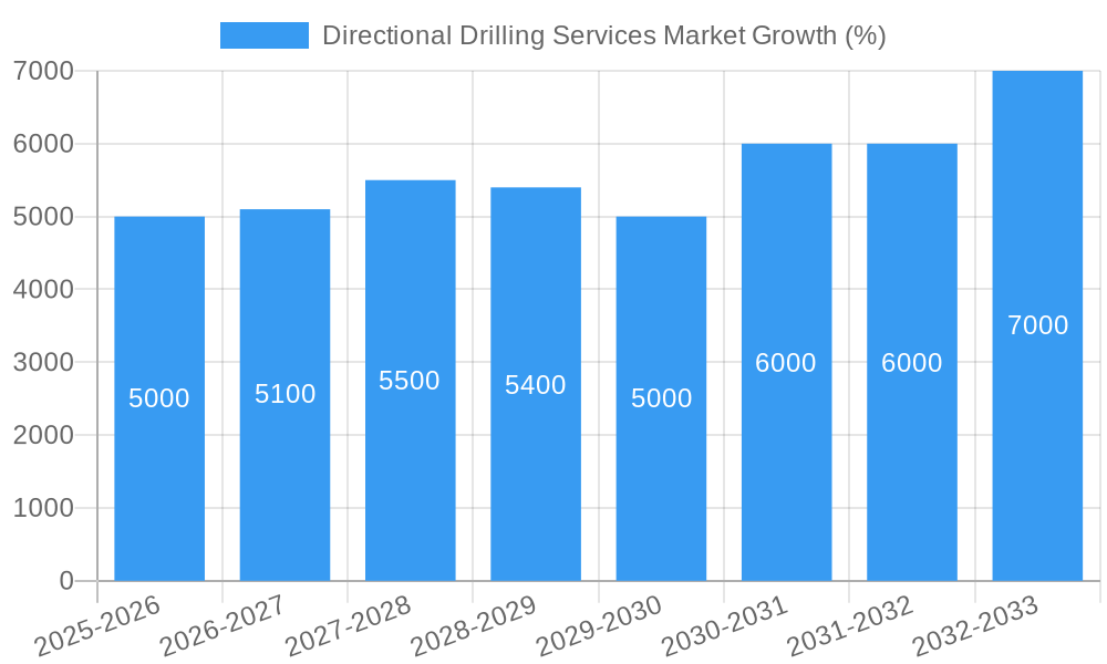 Directional Drilling Services Market Growth