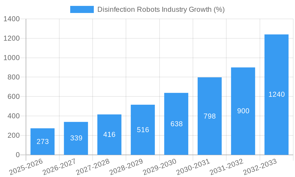 Disinfection Robots Industry Growth