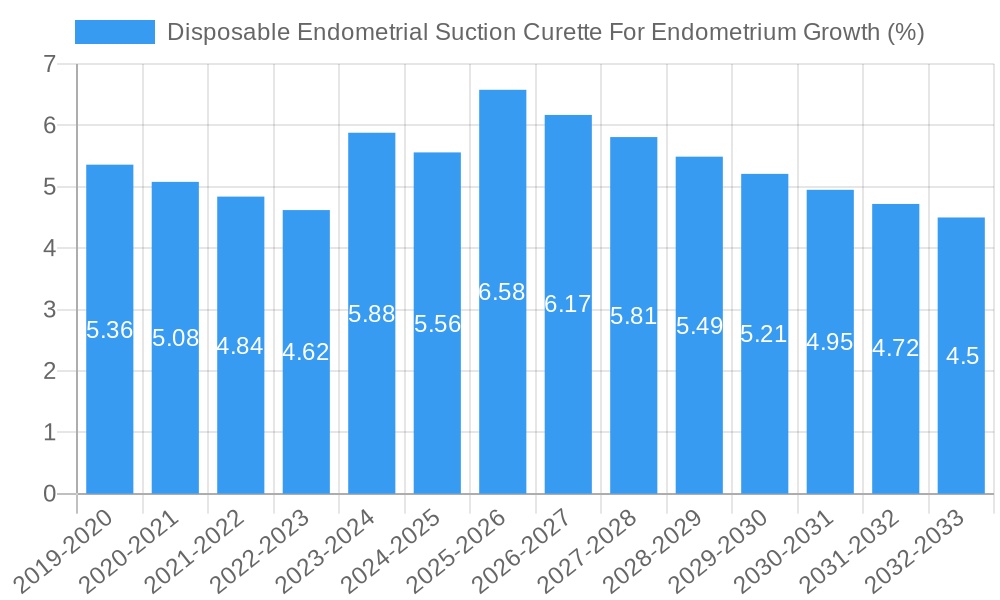 Disposable Endometrial Suction Curette For Endometrium Growth