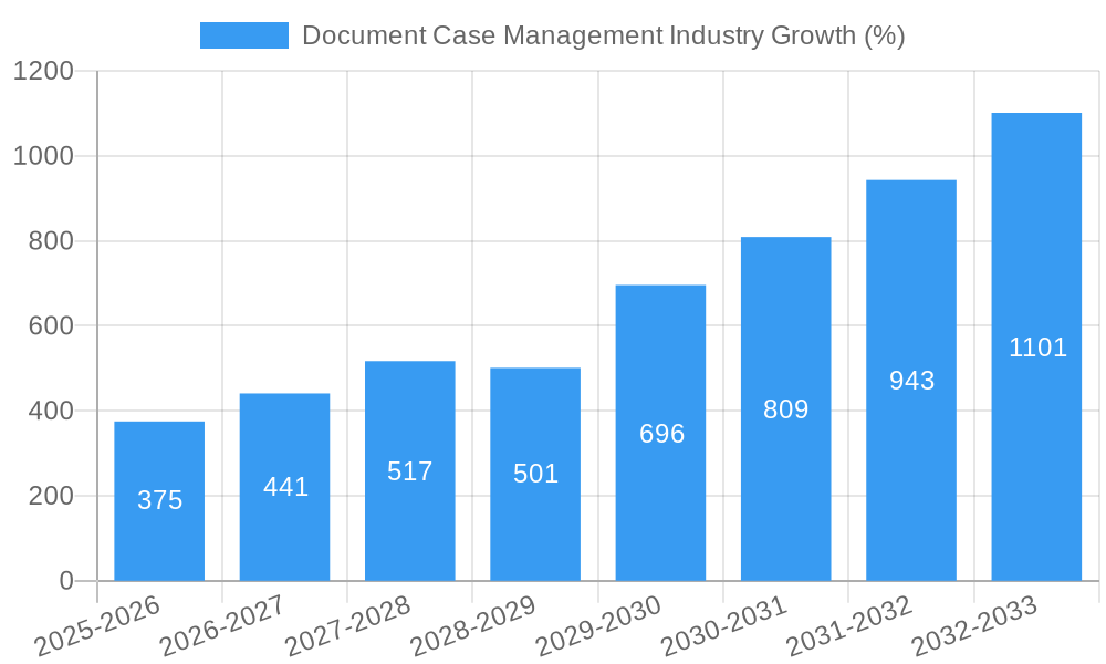 Document Case Management Industry Growth