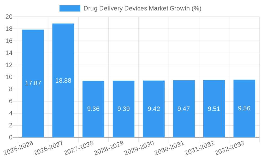 Drug Delivery Devices Market Growth