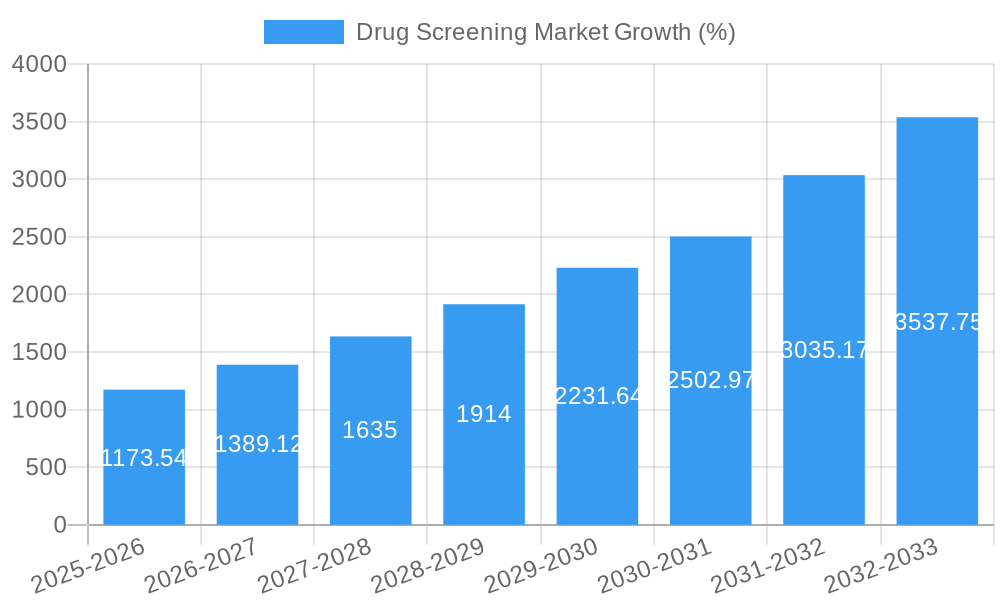 Drug Screening Market Growth