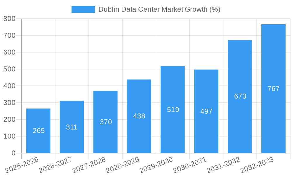 Dublin Data Center Market Growth