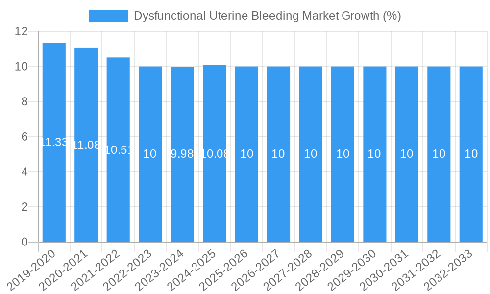 Dysfunctional Uterine Bleeding Market Growth