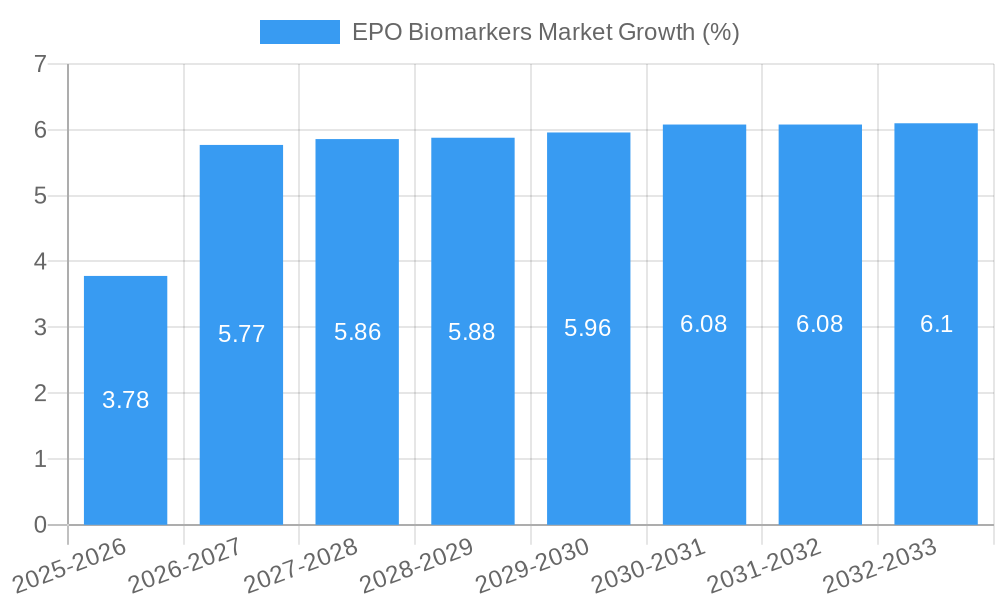 EPO Biomarkers Market Growth
