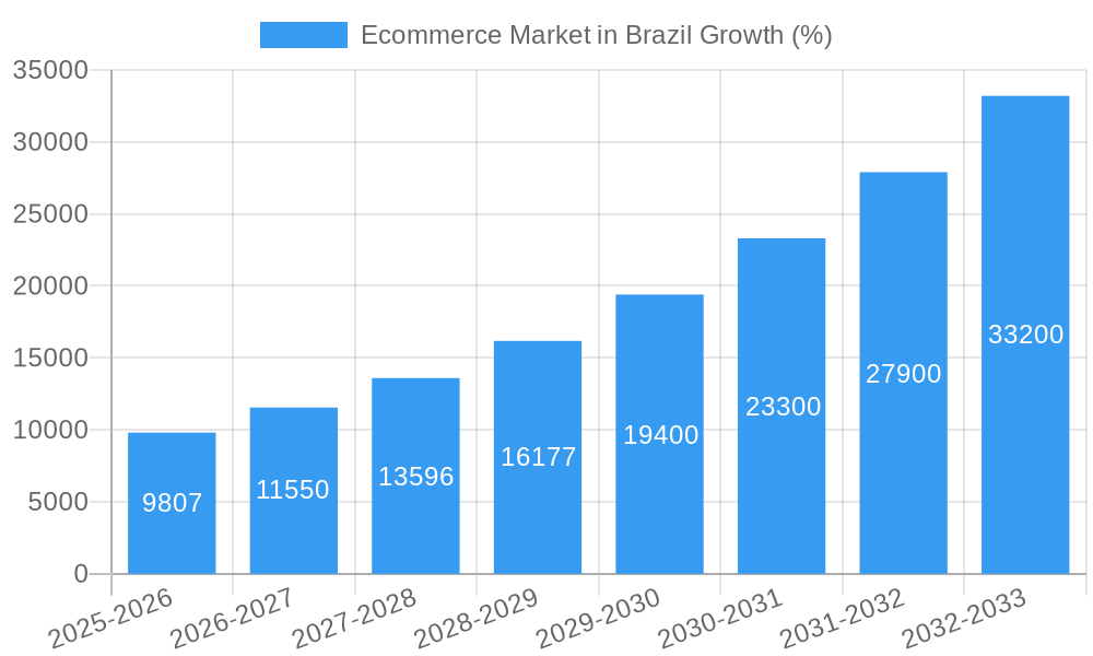 Ecommerce Market in Brazil Growth