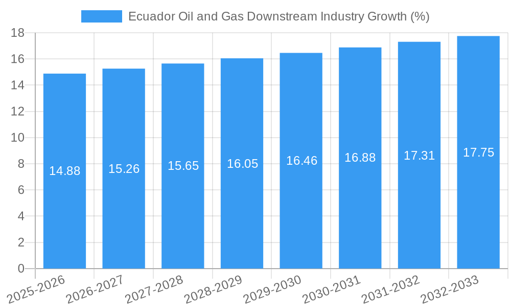 Ecuador Oil and Gas Downstream Industry Growth