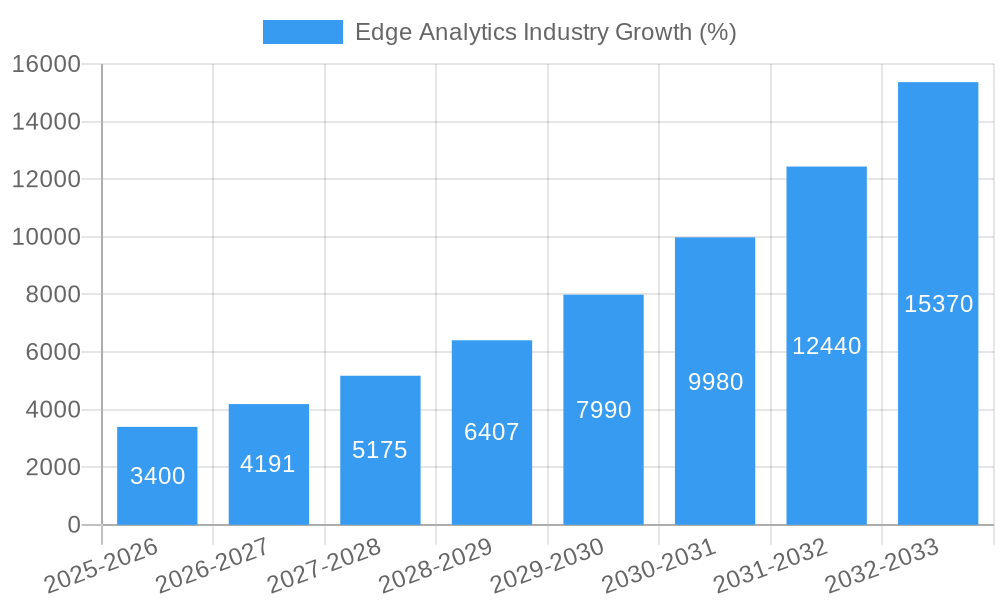 Edge Analytics Industry Growth
