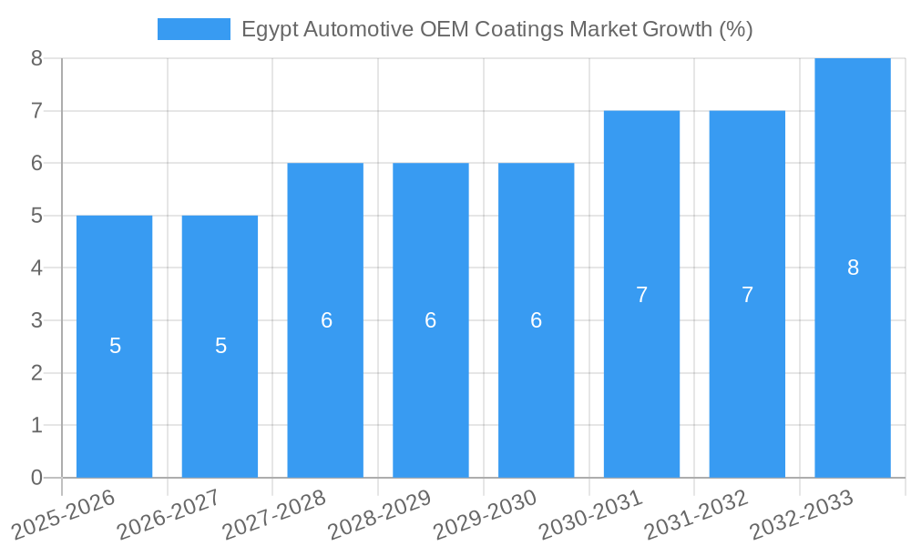 Egypt Automotive OEM Coatings Market Growth