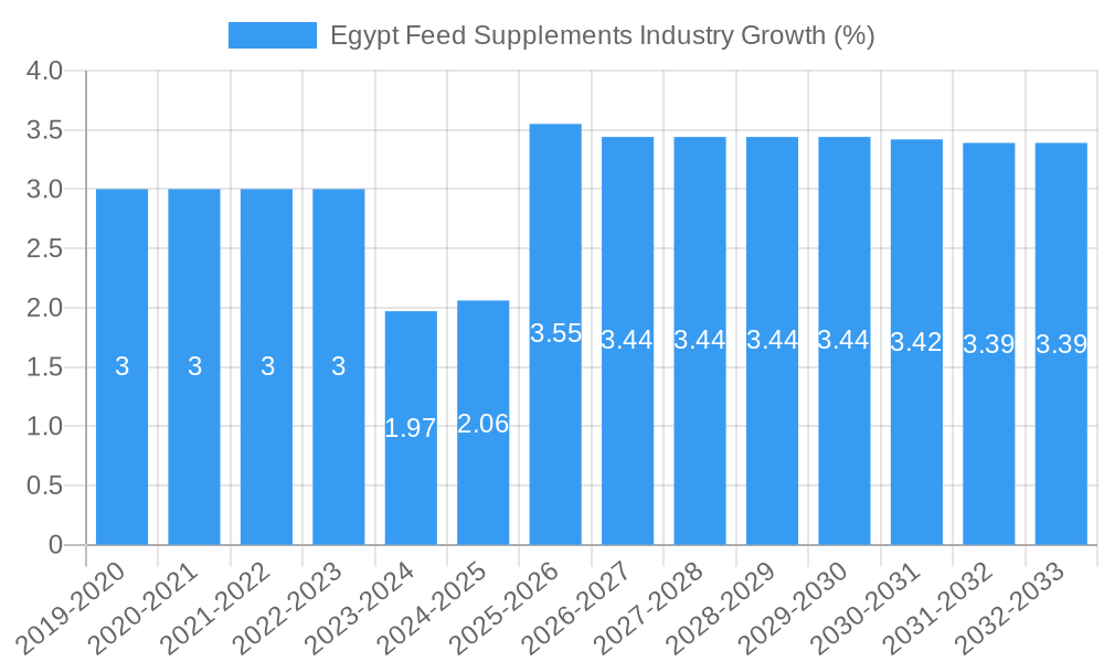 Egypt Feed Supplements Industry Growth