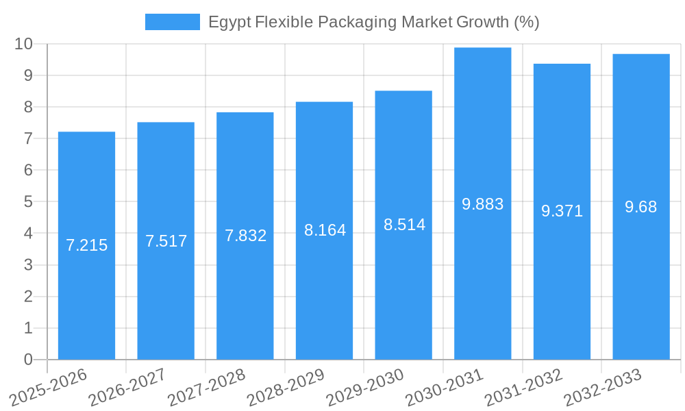 Egypt Flexible Packaging Market Growth