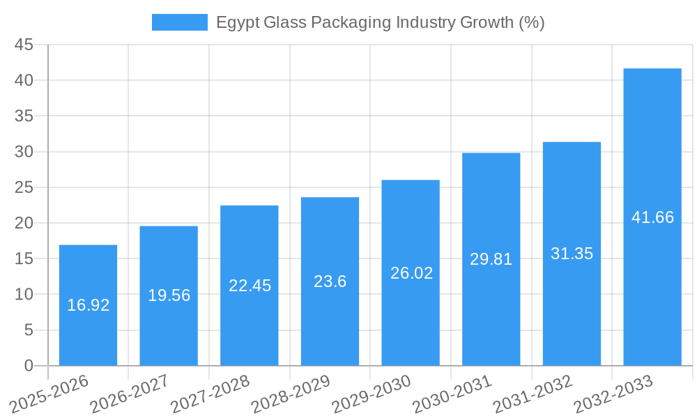 Egypt Glass Packaging Industry Growth