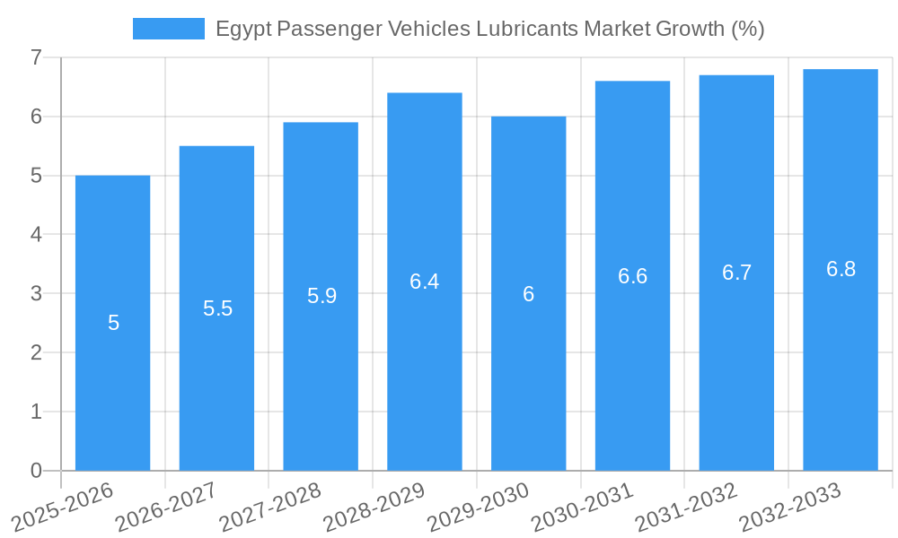 Egypt Passenger Vehicles Lubricants Market Growth