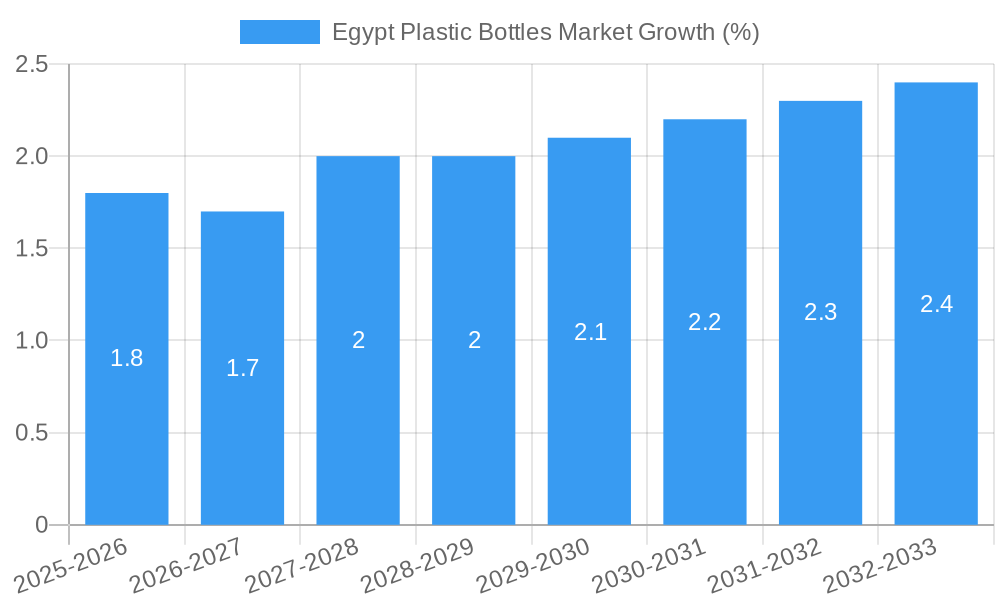 Egypt Plastic Bottles Market Growth