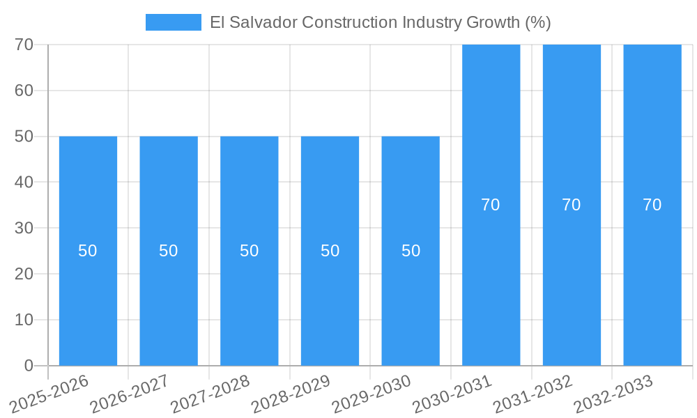 El Salvador Construction Industry Growth