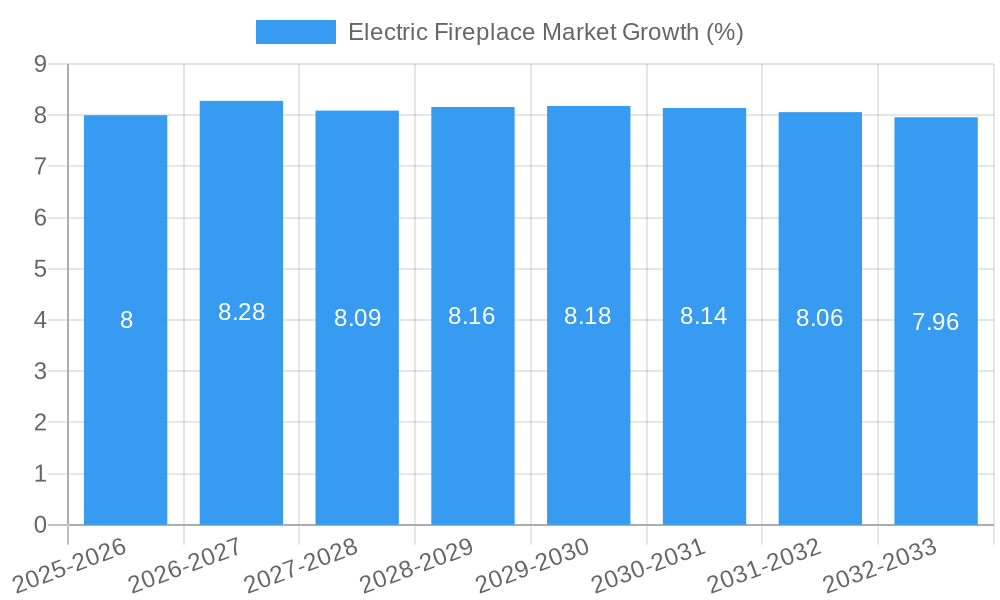 Electric Fireplace Market Growth