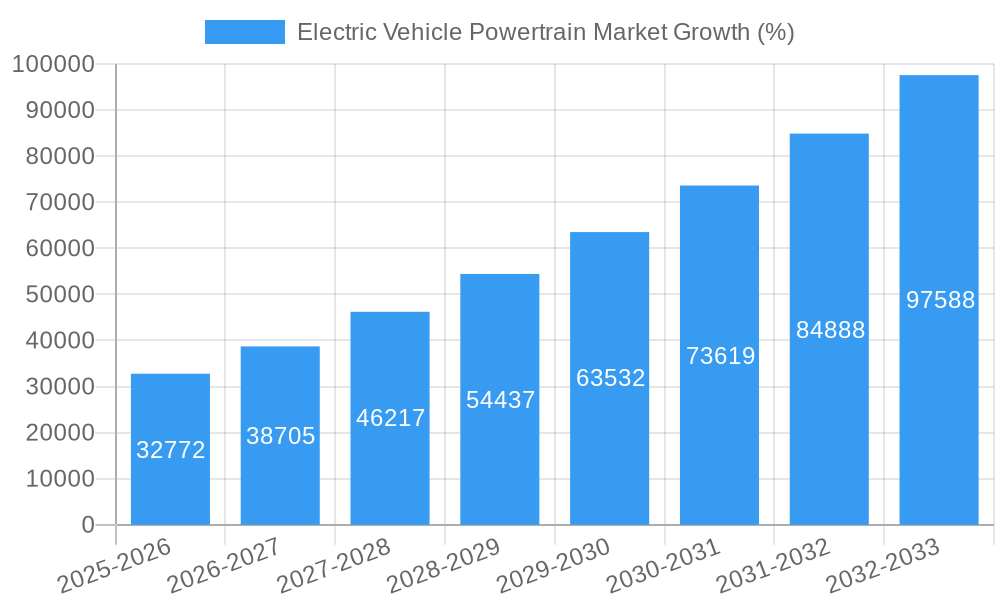 Electric Vehicle Powertrain Market Growth