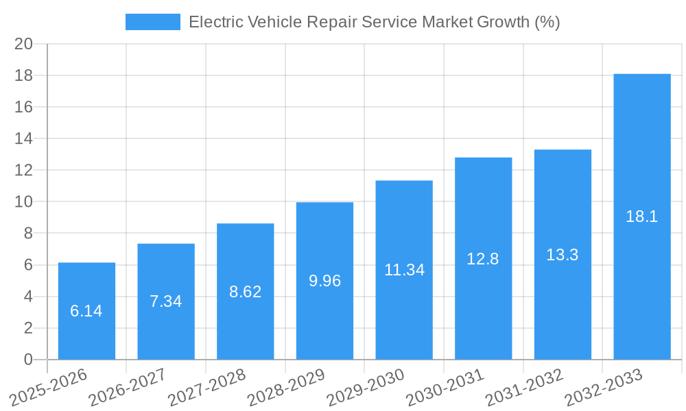 Electric Vehicle Repair Service Market Growth