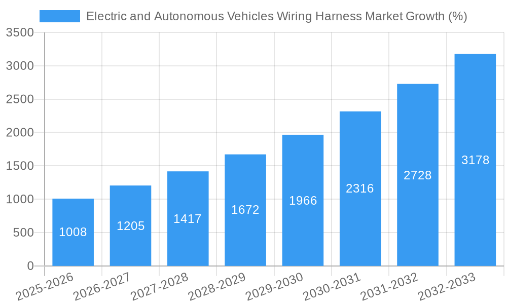 Electric and Autonomous Vehicles Wiring Harness Market Growth