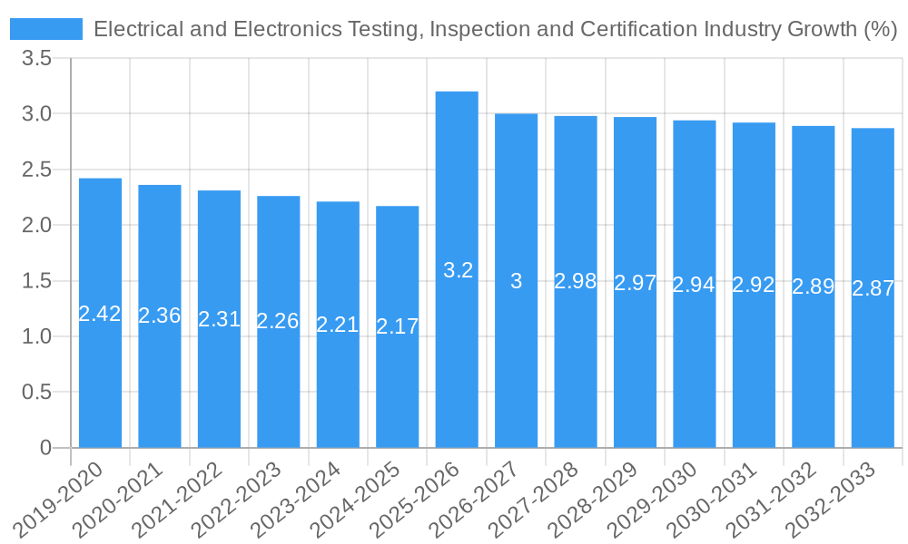 Electrical and Electronics Testing, Inspection and Certification Industry Growth