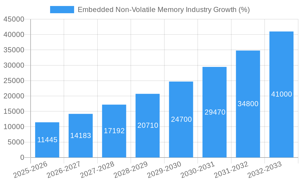 Embedded Non-Volatile Memory Industry Growth