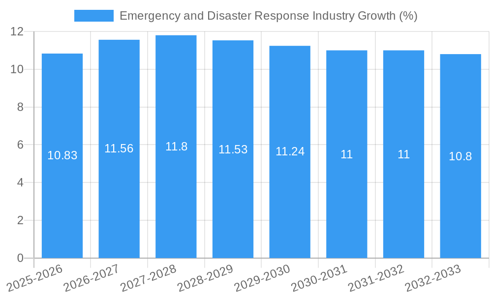 Emergency and Disaster Response Industry Growth