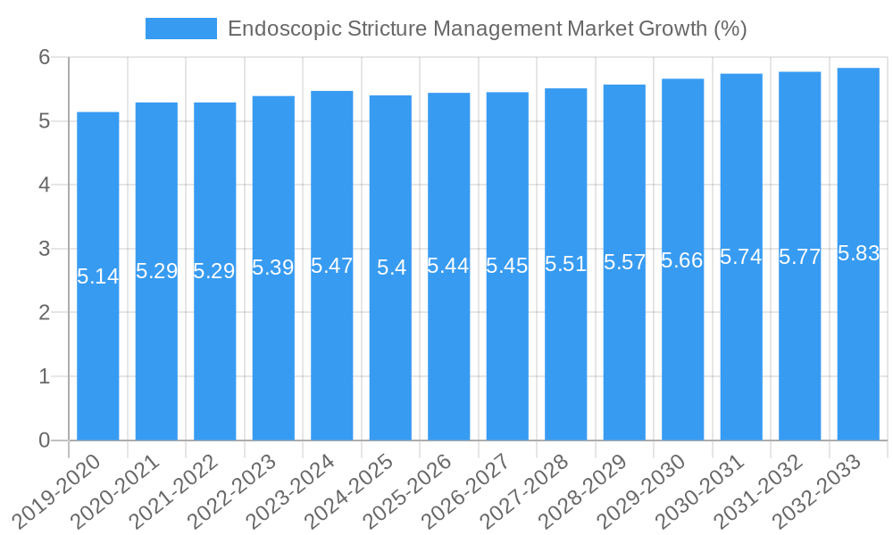 Endoscopic Stricture Management Market Growth