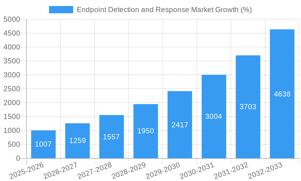 Endpoint Detection and Response Market Growth