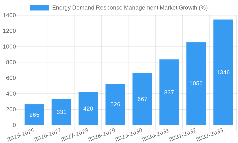 Energy Demand Response Management Market Growth