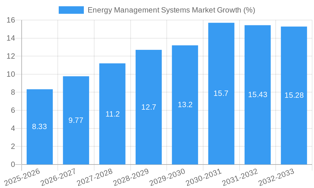 Energy Management Systems Market Growth